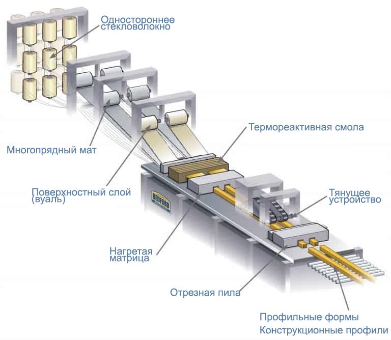 Что такое пултрузия